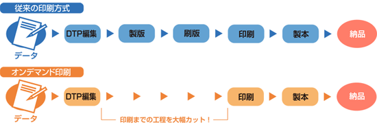 従来の印刷方式とオンデマンド印刷